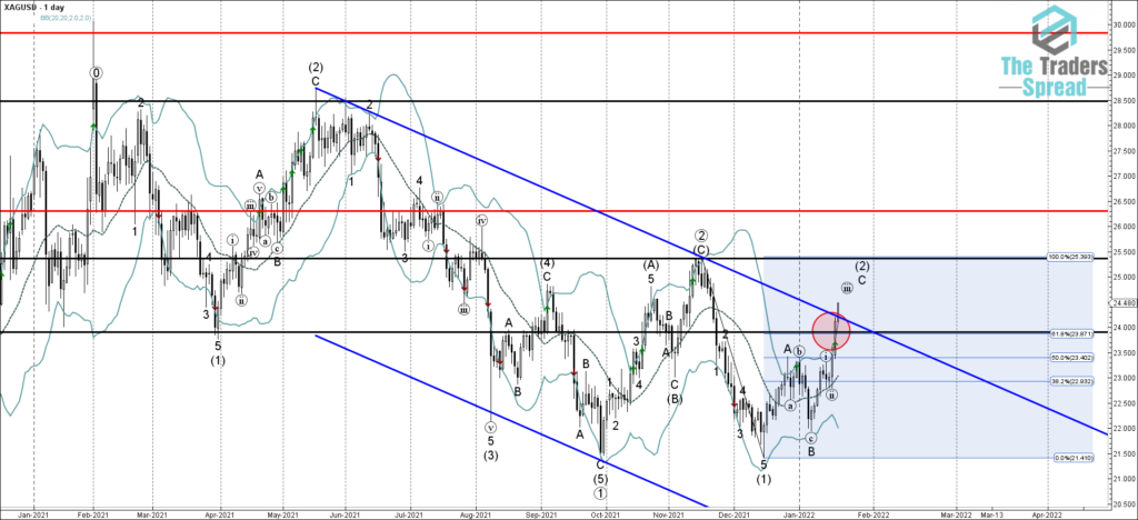 Silver Price Forecast: Will the USD Weigh on XAG/USD Prices?